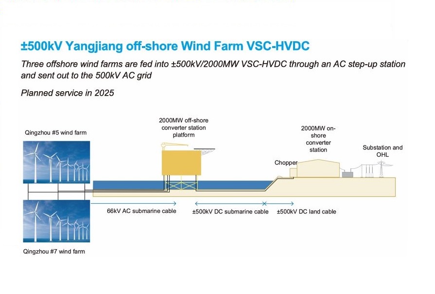 China's First 2GW Offshore HVDC System Begins Cable Manufacture | HVDC ...